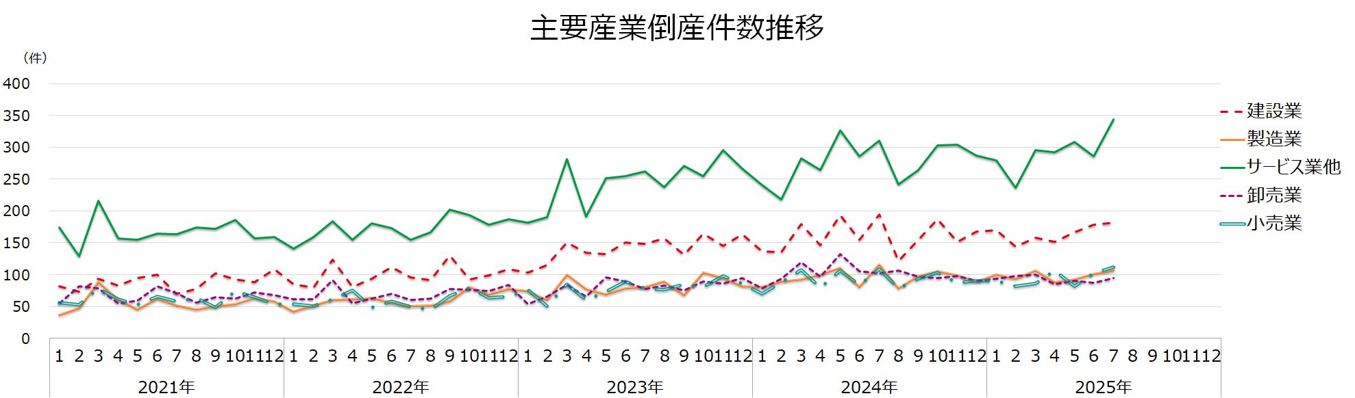 主要産業倒産件数推移